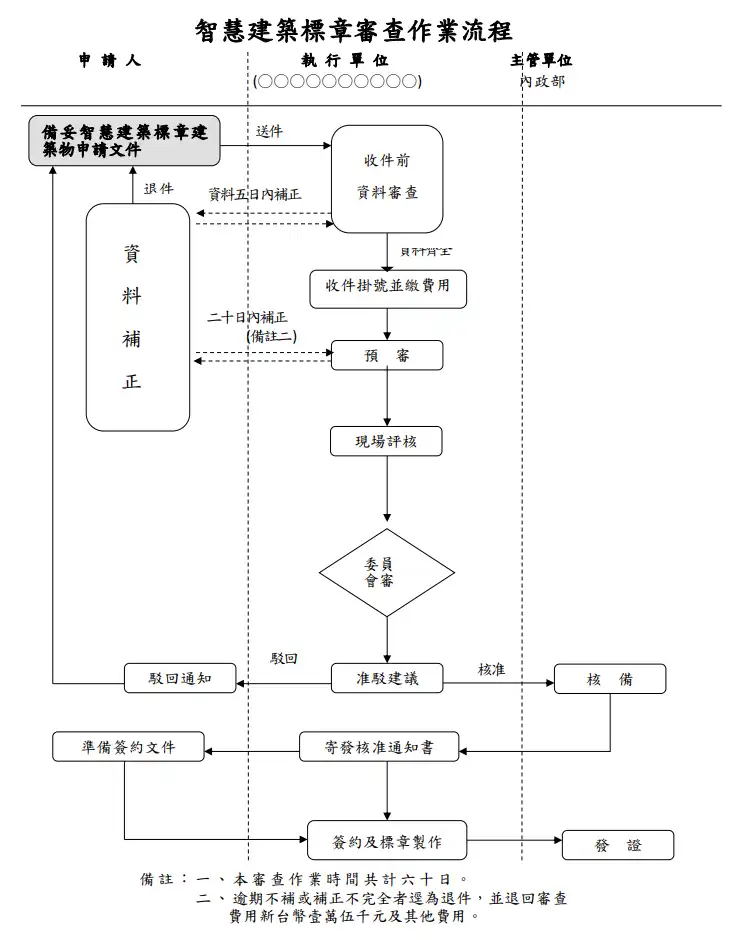 智慧建築標章的審查作業流程是什麼？ - 晨光空間設計 - 綠建築設計 - 智慧建築設計 - 無障礙建築設計 - 綠建築標章申請 - 智慧建築標章 - 無障礙住宅規劃