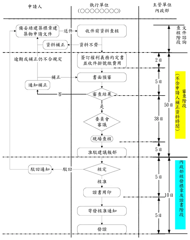 綠建築標章審查流程 - 晨光空間設計 - 綠建築設計 - 智慧建築設計 - 無障礙建築設計 - 綠建築標章申請 - 智慧建築標章 - 無障礙住宅規劃