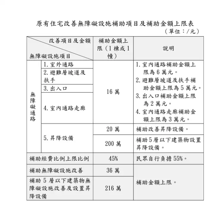 原有住宅無障礙設施改善補助措施為何？ - 晨光空間設計 - 綠建築設計 - 智慧建築設計 - 無障礙建築設計 - 綠建築標章申請 - 智慧建築標章 - 無障礙住宅規劃